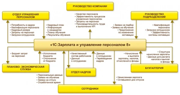 1С:Зарплата и управление персоналом 8