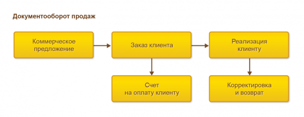 1С:Управление торговлей